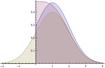 Folded and Truncated Distributions