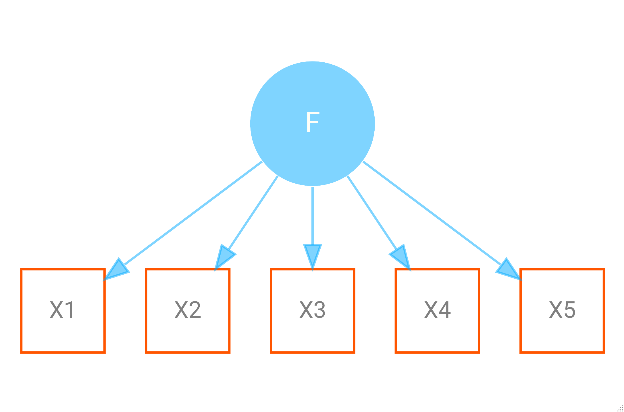 Michael Clark: Factor Analysis with the psych package