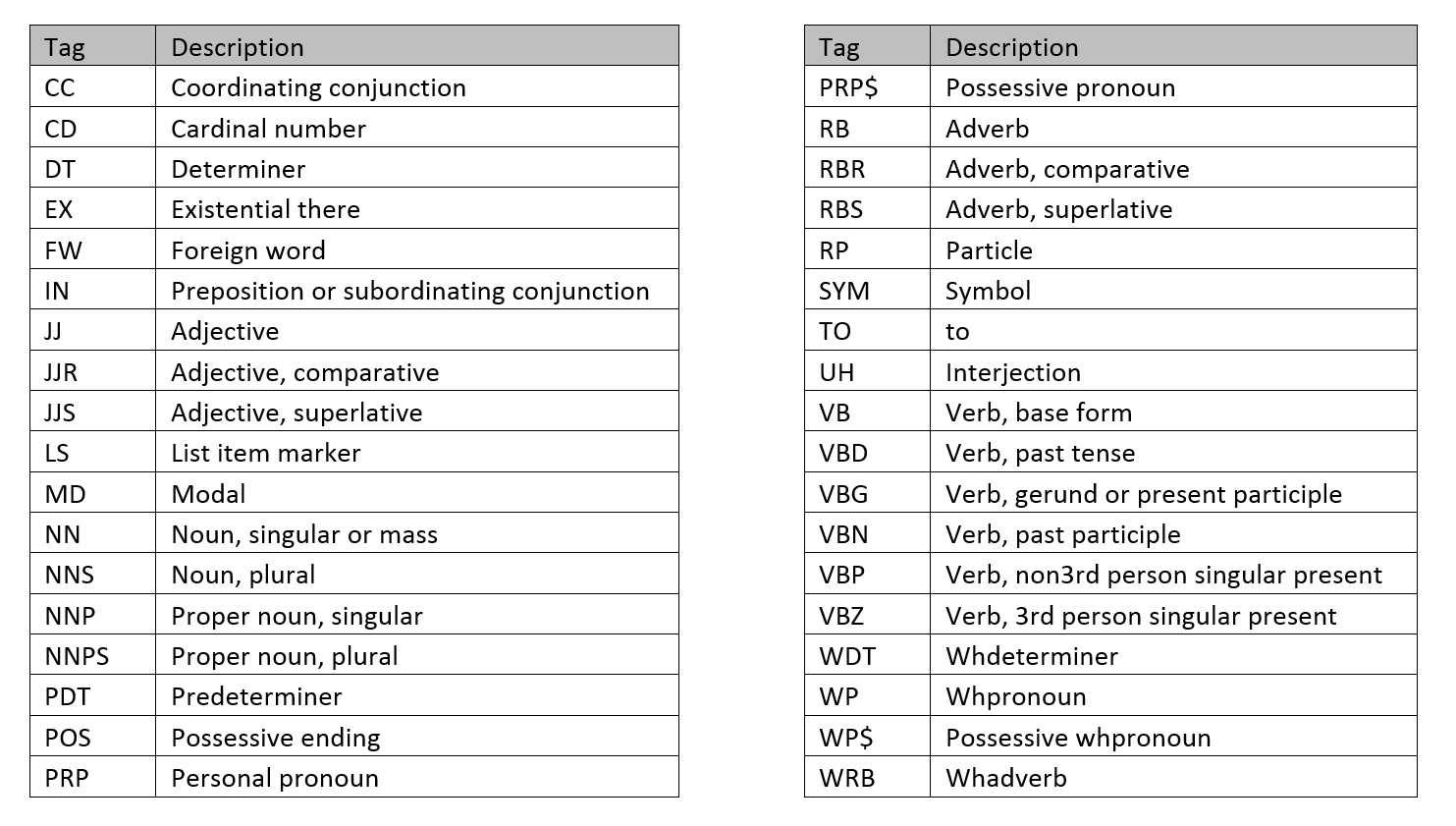 ruby part of speech tagger